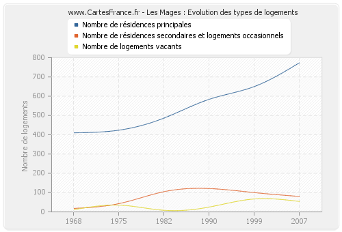 Les Mages : Evolution des types de logements